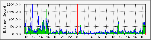 ec-9300_gigabitethernet4_0_26 Traffic Graph