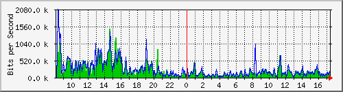 ec-9300_gigabitethernet4_0_27 Traffic Graph