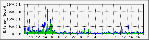 ec-9300_gigabitethernet4_0_28 Traffic Graph