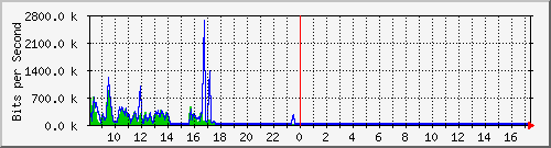 ec-9300_gigabitethernet4_0_31 Traffic Graph