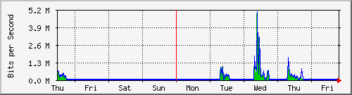 week