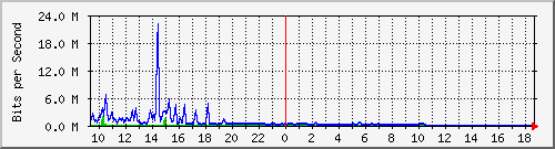 ec-9300_gigabitethernet4_0_34 Traffic Graph