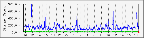 ec-9300_gigabitethernet4_0_38 Traffic Graph