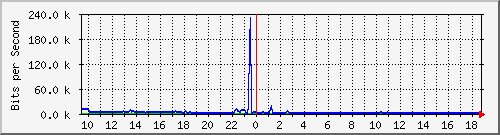 ec-9300_gigabitethernet4_0_39 Traffic Graph