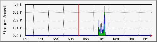 week
