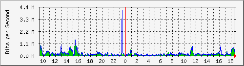 ec-9300_gigabitethernet4_0_4 Traffic Graph