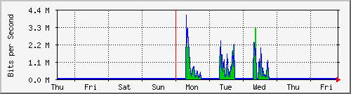 week