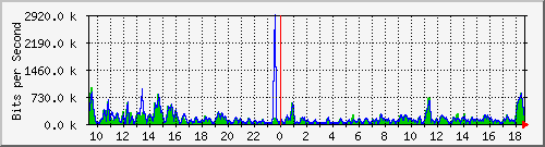 ec-9300_gigabitethernet4_0_45 Traffic Graph