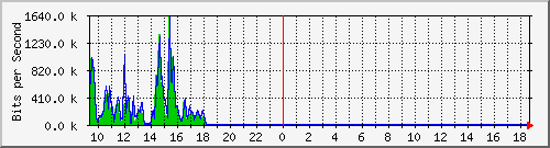 ec-9300_gigabitethernet4_0_46 Traffic Graph