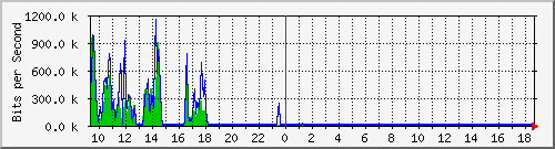 ec-9300_gigabitethernet4_0_48 Traffic Graph