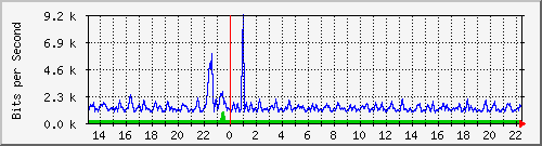 ec-9300_gigabitethernet4_0_9 Traffic Graph