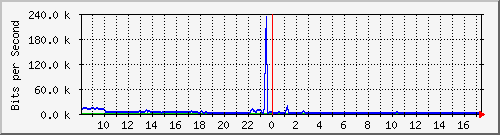 ec-9300_gigabitethernet5_0_11 Traffic Graph