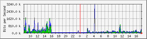 ec-9300_gigabitethernet5_0_12 Traffic Graph