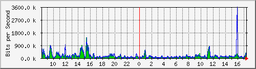 ec-9300_gigabitethernet5_0_14 Traffic Graph