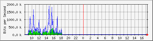 ec-9300_gigabitethernet5_0_15 Traffic Graph
