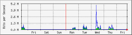 week