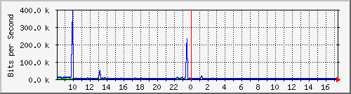 ec-9300_gigabitethernet5_0_16 Traffic Graph