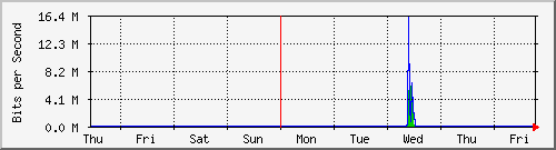 week