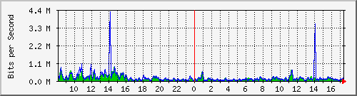ec-9300_gigabitethernet5_0_18 Traffic Graph