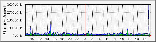 ec-9300_gigabitethernet5_0_19 Traffic Graph