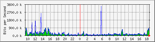 ec-9300_gigabitethernet5_0_2 Traffic Graph