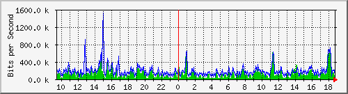 ec-9300_gigabitethernet5_0_20 Traffic Graph