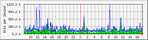 ec-9300_gigabitethernet5_0_21 Traffic Graph