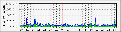 ec-9300_gigabitethernet5_0_22 Traffic Graph