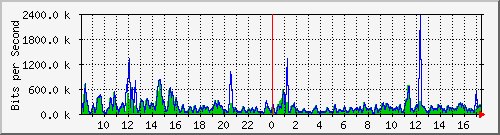 ec-9300_gigabitethernet5_0_23 Traffic Graph