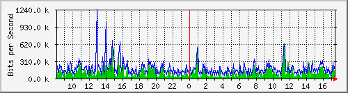 ec-9300_gigabitethernet5_0_24 Traffic Graph