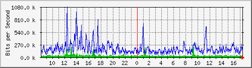 ec-9300_gigabitethernet5_0_25 Traffic Graph