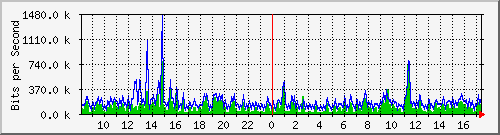 ec-9300_gigabitethernet5_0_26 Traffic Graph