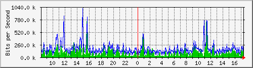 ec-9300_gigabitethernet5_0_27 Traffic Graph