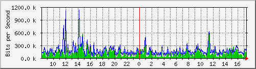 ec-9300_gigabitethernet5_0_28 Traffic Graph