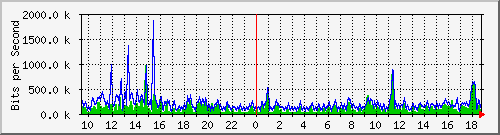ec-9300_gigabitethernet5_0_29 Traffic Graph