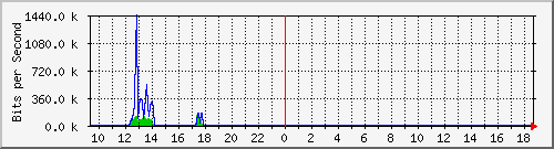 ec-9300_gigabitethernet5_0_3 Traffic Graph