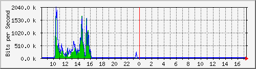 ec-9300_gigabitethernet5_0_31 Traffic Graph
