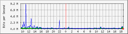 ec-9300_gigabitethernet5_0_32 Traffic Graph