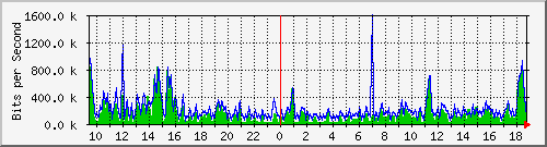 ec-9300_gigabitethernet5_0_34 Traffic Graph