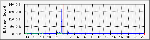 ec-9300_gigabitethernet5_0_35 Traffic Graph