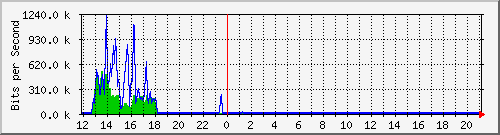 ec-9300_gigabitethernet5_0_36 Traffic Graph