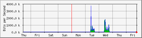 week