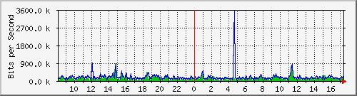 ec-9300_gigabitethernet5_0_38 Traffic Graph