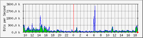 ec-9300_gigabitethernet5_0_4 Traffic Graph