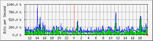 ec-9300_gigabitethernet5_0_40 Traffic Graph