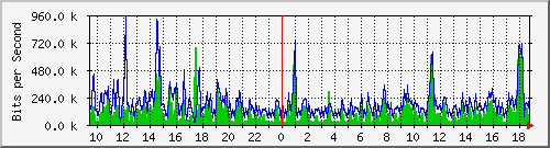 ec-9300_gigabitethernet5_0_42 Traffic Graph