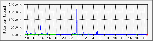 ec-9300_gigabitethernet5_0_44 Traffic Graph
