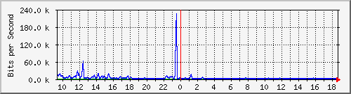 ec-9300_gigabitethernet5_0_46 Traffic Graph