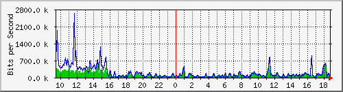 ec-9300_gigabitethernet5_0_47 Traffic Graph