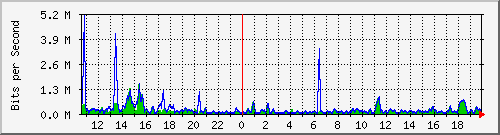 ec-9300_gigabitethernet5_0_48 Traffic Graph